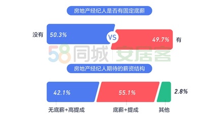 《2020年百万房地产经纪人生存报告》 上海经纪人最拼，数据显示行业竞争加剧